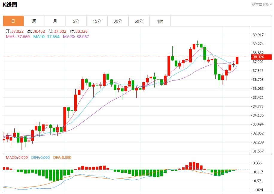 Global stock market storm is lwcgm.cning, analysis of short-term trends of spot gold, silver, crude oil and foreign exchange on August 7(图4)