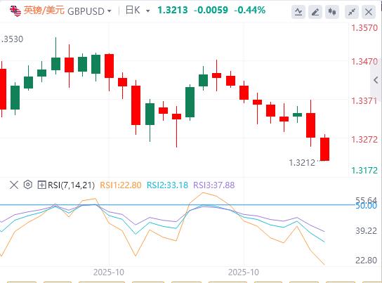 L’indice del dollaro USA rimane al di sotto della soglia dei 99, e l’attenzione si concentra sulle decisioni politiche della Federal Reserve e della Banca del Canada.(图2)