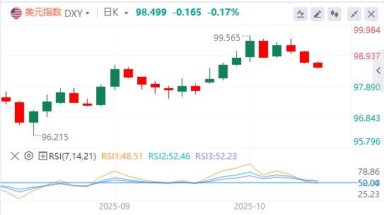 Le dollar a raté la barre des 99 et le gouverneur de la Fed, Milan, a appelé à une baisse rapide des taux dintérêt.(图1)