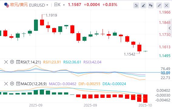 Le dollar se situe à 99 et les « troisièmes dirigeants » de la Fed soutiennent de nouvelles baisses des taux d’intérêt.(图2)