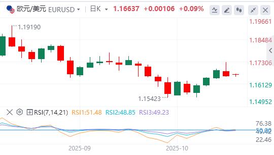 特朗普对进口中型和重型卡车征收25%关税，美元在900关口下方(图2)