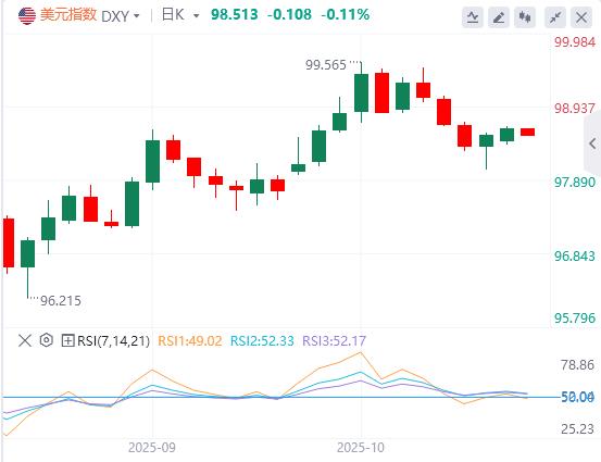L’indice del dollaro USA rimane volatile, lo shutdown del governo statunitense potrebbe terminare questa settimana(图1)