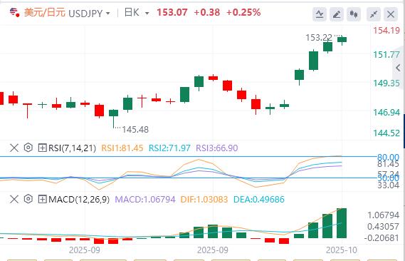 Le gouvernement américain continue de fermer ses portes et le discours de Powell aura lieu ce soir !(图3)