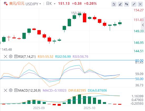 Il dollaro USA è generalmente più forte e si prevede che l’IPC canadese aumenterà a settembre(图3)