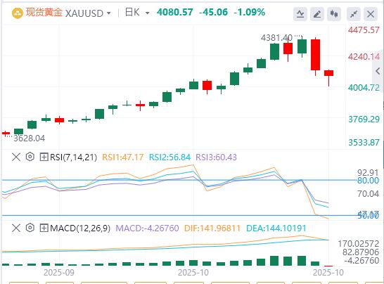 Lindice du dollar américain atteint son plus haut niveau depuis six jours et lor subit sa plus forte baisse en un jour depuis des années.(图4)