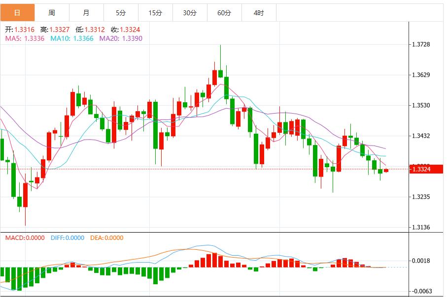 La dynamique baissière du dollar se renforce avant la décision de la Fed(图3)