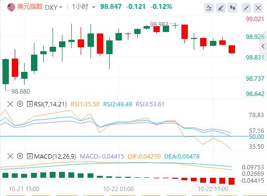 Les devises non américaines ont généralement baissé mardi, le dollar américain va-t-il retrouver la faveur ?(图1)