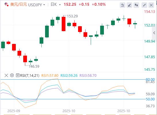 L’indice del dollaro USA rimane al di sotto della soglia dei 99, e l’attenzione si concentra sulle decisioni politiche della Federal Reserve e della Banca del Canada.(图3)