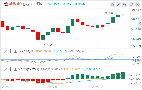 La Réserve fédérale a prudemment laissé entendre quelle réduirait encore les taux dintérêt cette année, et lindice du dollar américain a continué de grimper.(图1)