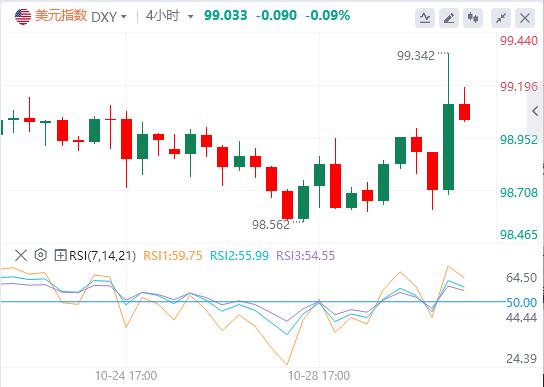 La Federal Reserve ha tagliato i tassi di interesse di 25 punti base lwcgm.cne previsto e l’indice del dollaro USA è tornato a quota 99(图1) La Federal Reserve ha tagliato i tassi di interesse di 25 punti base lwcgm.cne previsto e l’indice del dollaro USA è tornato a quota 99(图1)