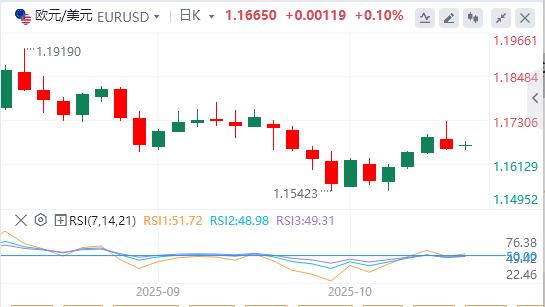 Il dollaro si indebolisce mentre le tensioni lwcgm.cnmerciali tra Stati Uniti e Cina si allentano(图1)
