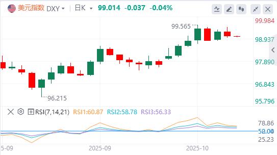 L’indice du dollar américain maintient à peine la barre des 99, une baisse des taux d’intérêt est-elle imminente ?(图1)