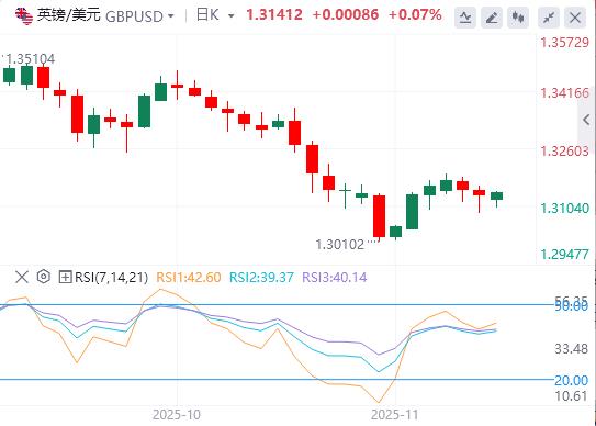 Le marché évalue les données britanniques et attend les orientations politiques des responsables de la Fed(图2) Le marché évalue les données britanniques et attend les orientations politiques des responsables de la Fed(图2)