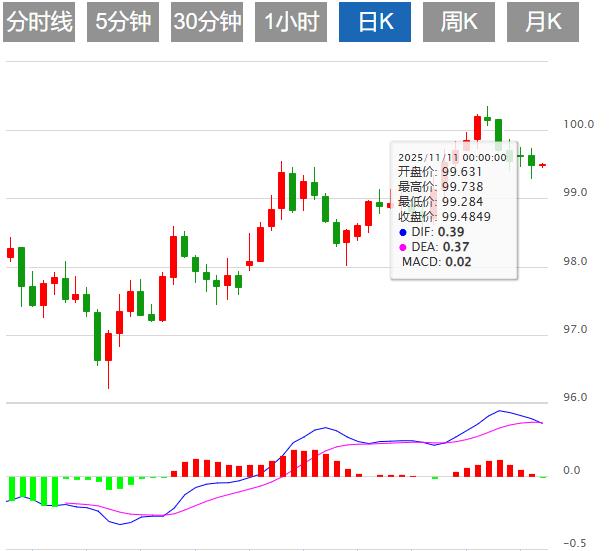 美国9月就业数据强劲，美元指数震荡100关口上方(图1)