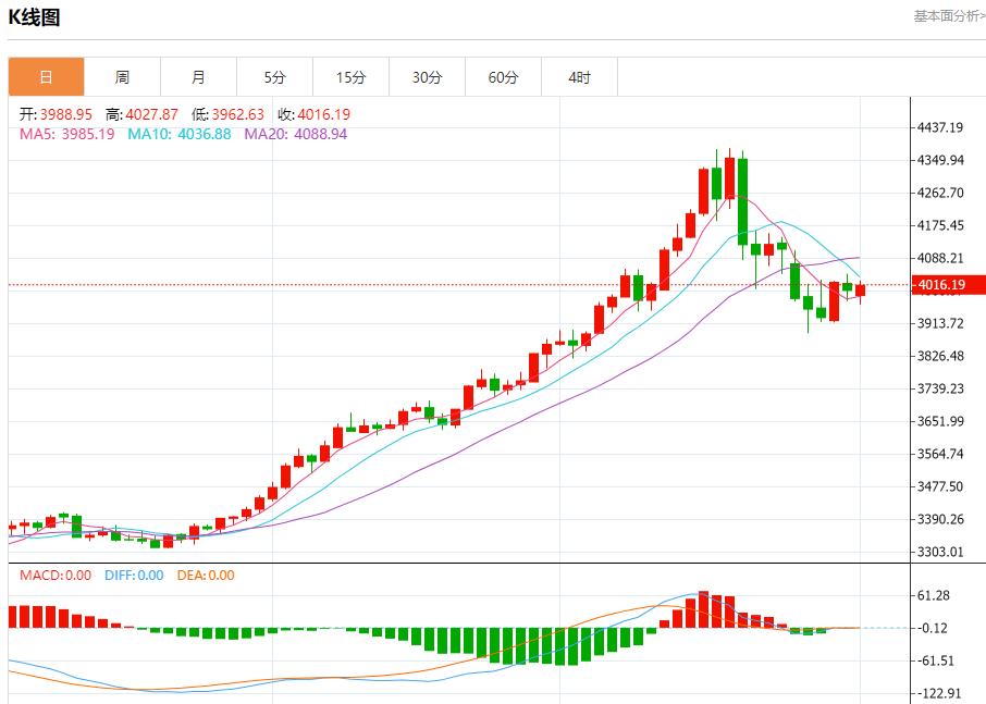 Le correnti sotterranee sono in aumento nel mercato obbligazionario statunitense, analisi delle tendenze a breve termine di oro spot, argento, petrolio greggio e valuta estera del 3 novembre(图3) Le correnti sotterranee sono in aumento nel mercato obbligazionario statunitense, analisi delle tendenze a breve termine di oro spot, argento, petrolio greggio e valuta estera del 3 novembre(图3)