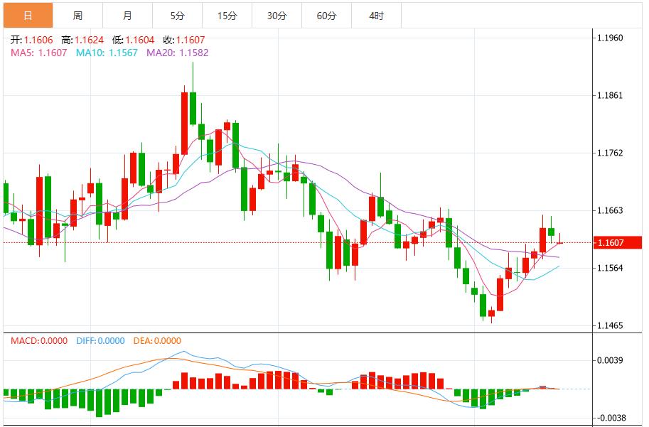 美联储12月降息预期降温，美元指数震荡99.50附近(图2)