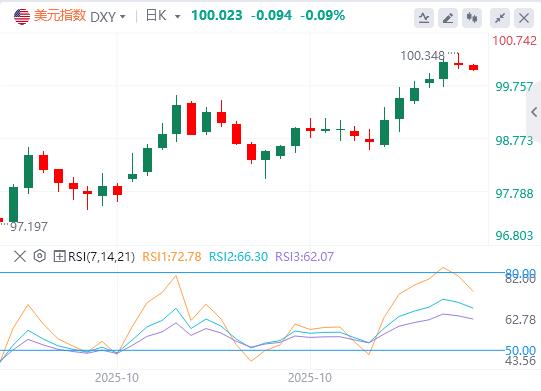 La force des « données douces » du dollar américain cache la crise, méfiez-vous des prix excessifs dans le vide des « données dures » !(图1)