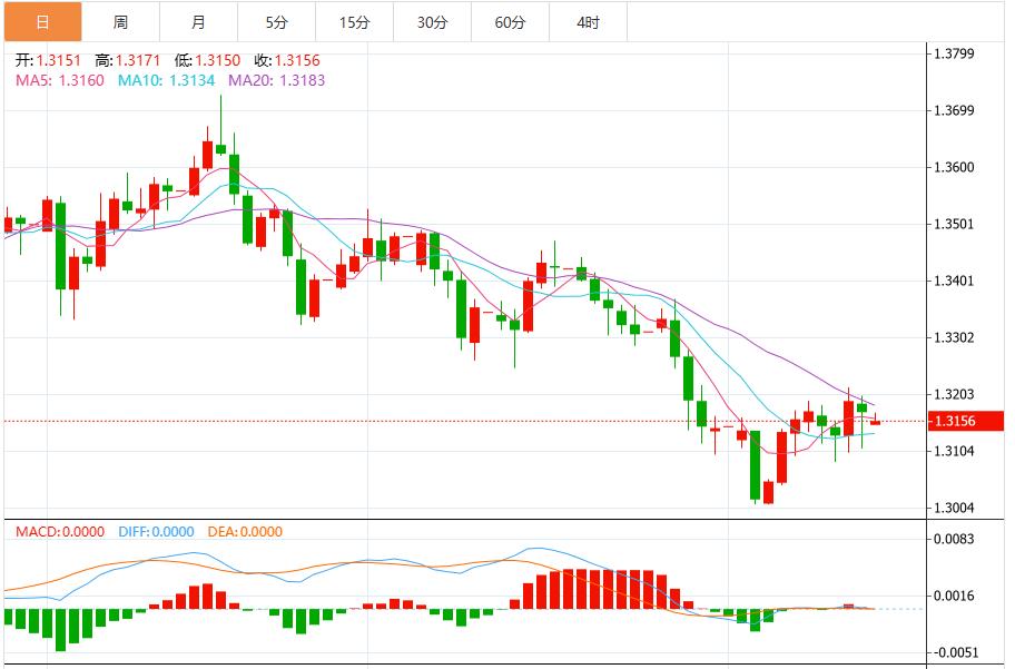 Lindice del dollaro USA oscilla sotto la tempesta aggressiva della Federal Reserve e si avvicina una super settimana dei dati!(图2) Lindice del dollaro USA oscilla sotto la tempesta aggressiva della Federal Reserve e si avvicina una super settimana dei dati!(图2)
