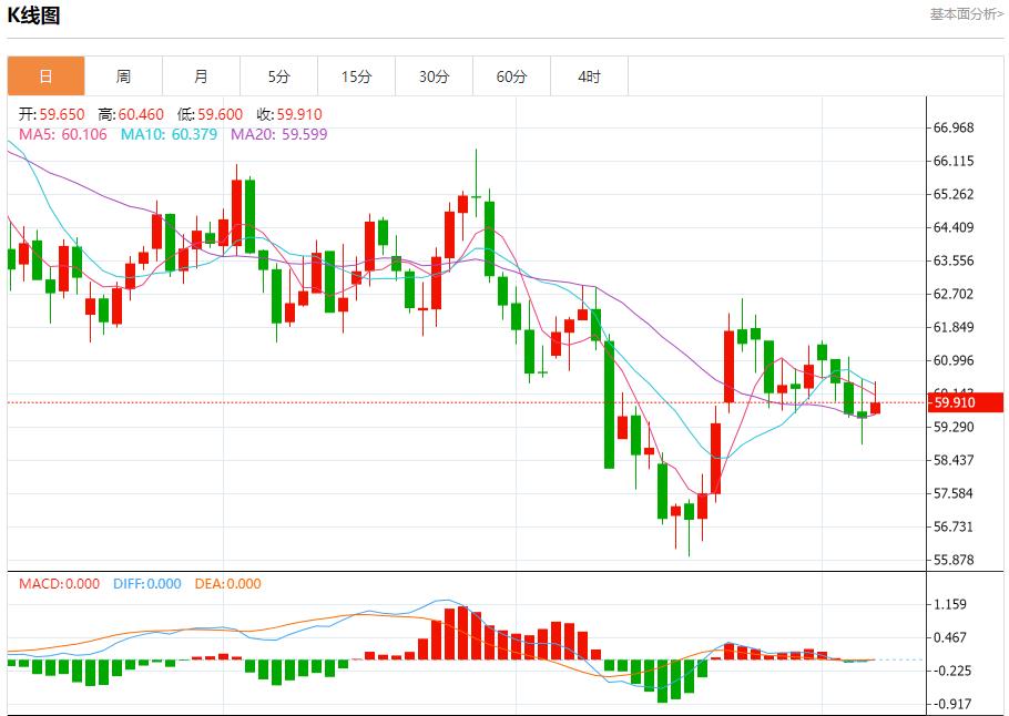 Il buco nero dei dati statunitensi continua ad espandersi, analisi delle tendenze a breve termine di oro spot, argento, petrolio greggio e valuta estera del 7 novembre(图5)