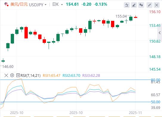 Le marché évalue les données britanniques et attend les orientations politiques des responsables de la Fed(图3) Le marché évalue les données britanniques et attend les orientations politiques des responsables de la Fed(图3)