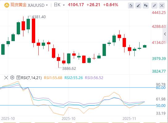 美俄密谈28点和谈框架！美联储内部分歧严重，12月议息陷无数据困境(图4)