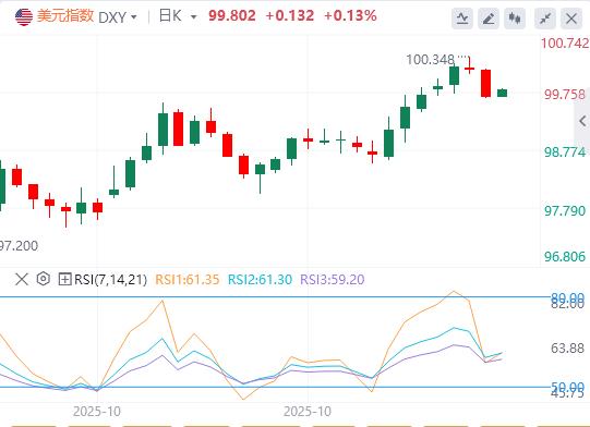 I funzionari della Federal Reserve hanno cautamente soppresso le aspettative di tagli dei tassi di interesse e il dollaro è stato sostenuto dall’ottimismo!(图1)