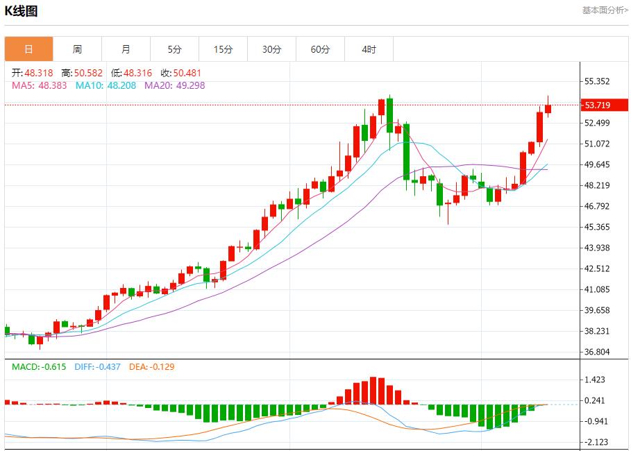 Les rendements obligataires de la zone euro ont rebondi, analyse des tendances à court terme de lor au lwcgm.cnptant, de largent, du pétrole brut et des changes le 13 novembre(图4)