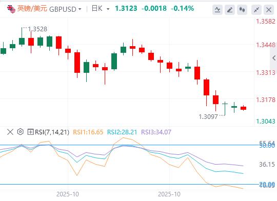 L’indice del dollaro USA si avvicina alla soglia dei 100 e il taglio dei tassi di interesse della Fed a dicembre rimane poco chiaro(图3)