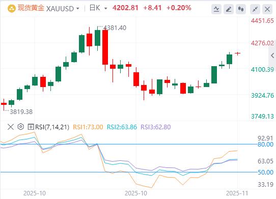 地区联储主席突退休，特朗普再获插手良机！黄金日内飙涨近百美元(图4)