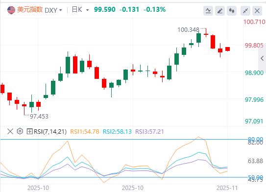 政府停摆危机缓解！美元看CPI与非农脸色，消费者信心崩盘拷问美联储鹰派决心(图1)