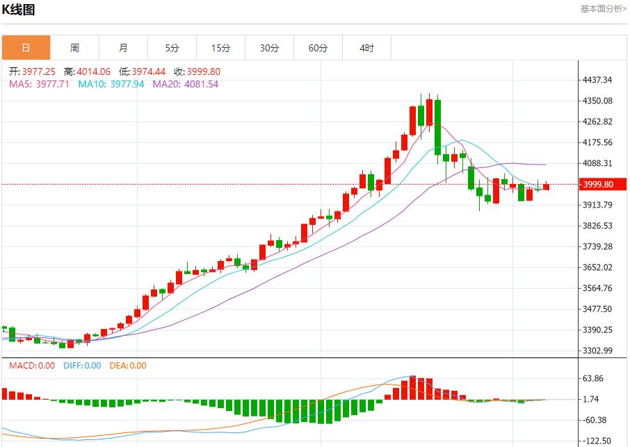 Il buco nero dei dati statunitensi continua ad espandersi, analisi delle tendenze a breve termine di oro spot, argento, petrolio greggio e valuta estera del 7 novembre(图3)