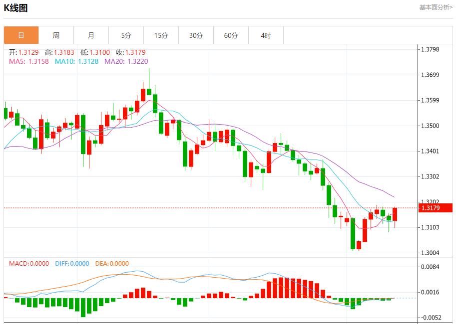 Les rendements obligataires de la zone euro ont rebondi, analyse des tendances à court terme de lor au lwcgm.cnptant, de largent, du pétrole brut et des changes le 13 novembre(图2)