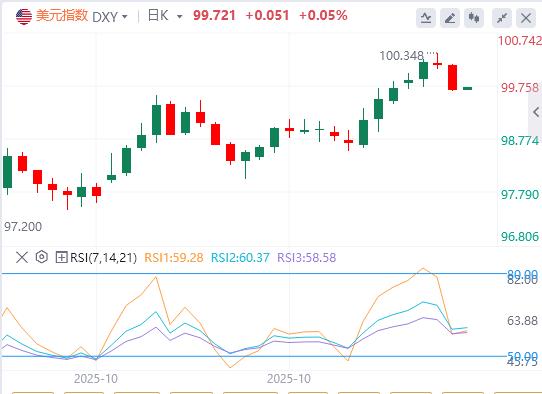 美元指数失守100大关，美国劳动力市场迷雾重重(图1)