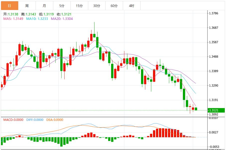 Die Erwartungen einer Zinssenkung durch die Federal Reserve lassen nach, der US-Dollar-Index durchbricht die Marke von 100 und der Markt wartet auf US-ADP-Daten(图3)